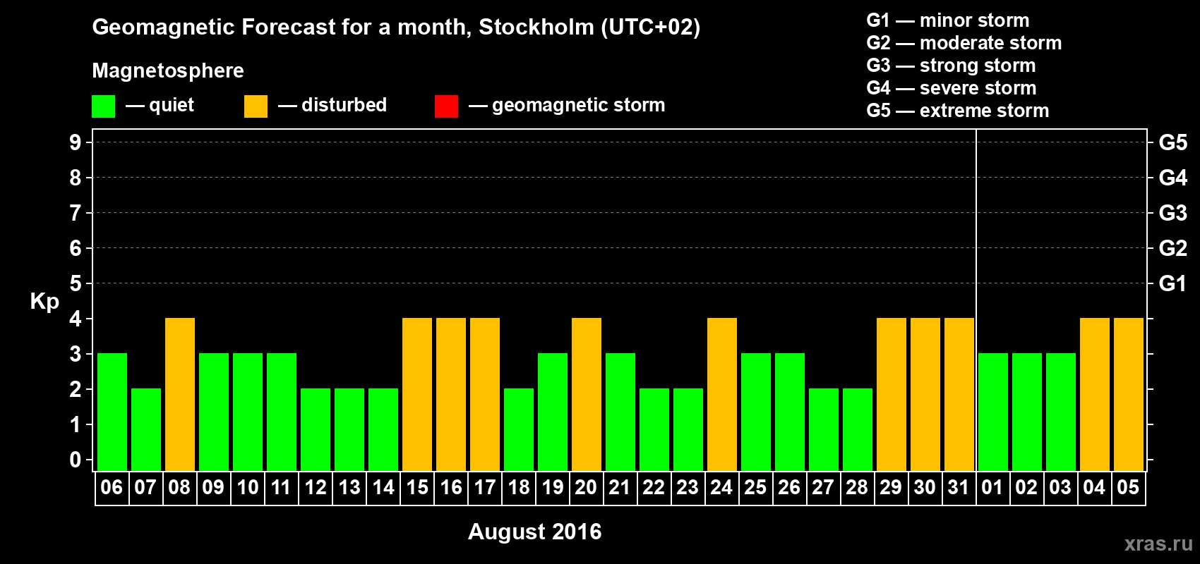 Forecast of the daily maximal value of geomagnetic index Kp for <b>1 month</b> (31 days) <b>from Aug 06, 2016 to Sep 05, 2016</b>