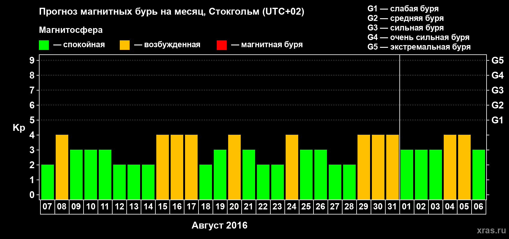 Прогноз максимального суточного геомагнитного индекса Kp на <b>1 месяц</b> (31 день) <b>с 07 августа по 06 сентября 2016 г</b>