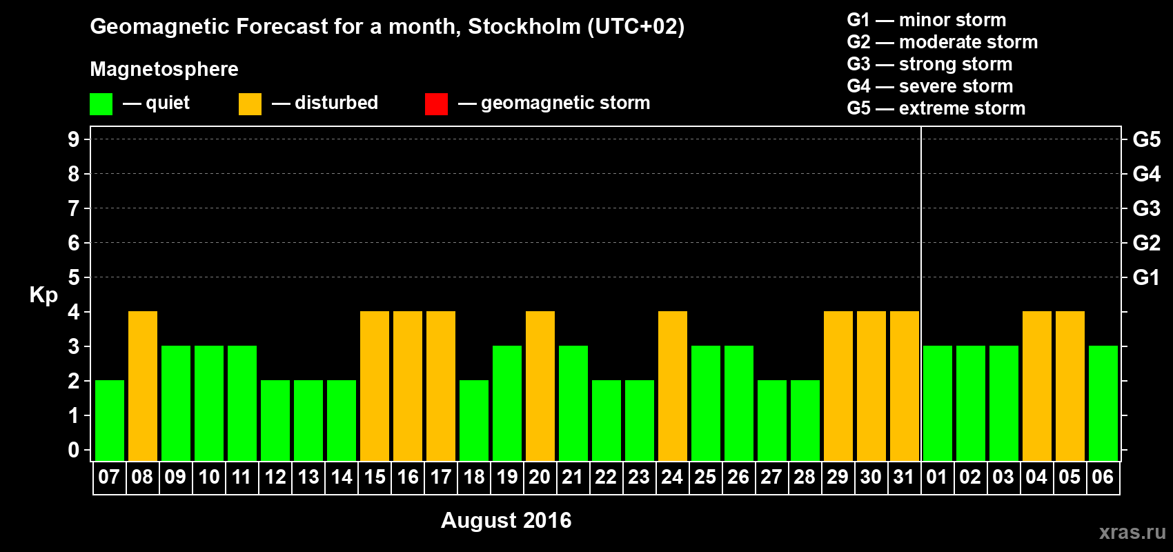 Forecast of the daily maximal value of geomagnetic index Kp for <b>1 month</b> (31 days) <b>from Aug 07, 2016 to Sep 06, 2016</b>