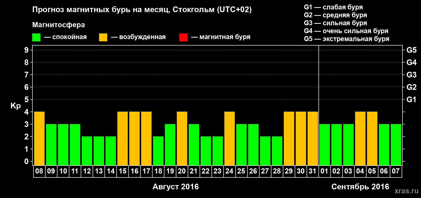 Прогноз максимального суточного геомагнитного индекса Kp на <b>1 месяц</b> (31 день) <b>с 08 августа по 07 сентября 2016 г</b>