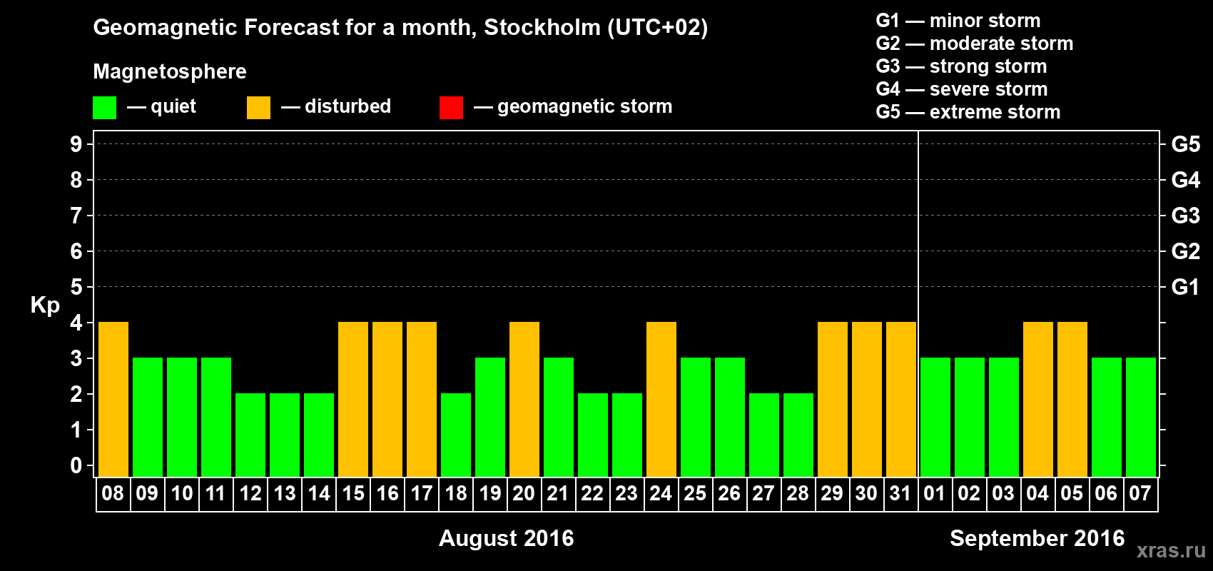 Forecast of the daily maximal value of geomagnetic index Kp for <b>1 month</b> (31 days) <b>from Aug 08, 2016 to Sep 07, 2016</b>