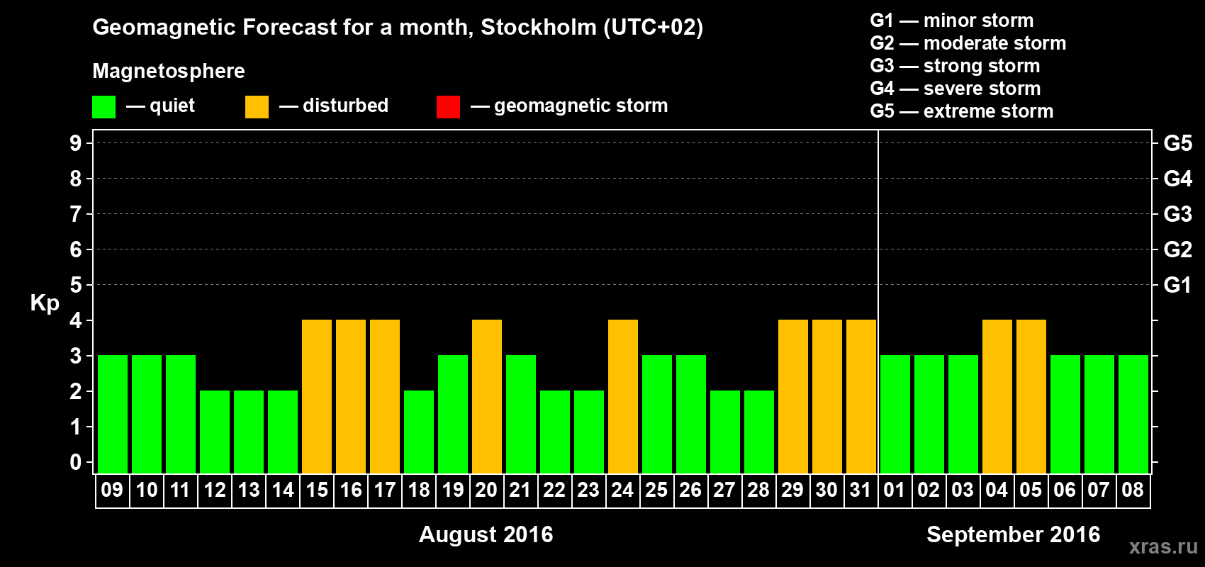 Forecast of the daily maximal value of geomagnetic index Kp for <b>1 month</b> (31 days) <b>from Aug 09, 2016 to Sep 08, 2016</b>