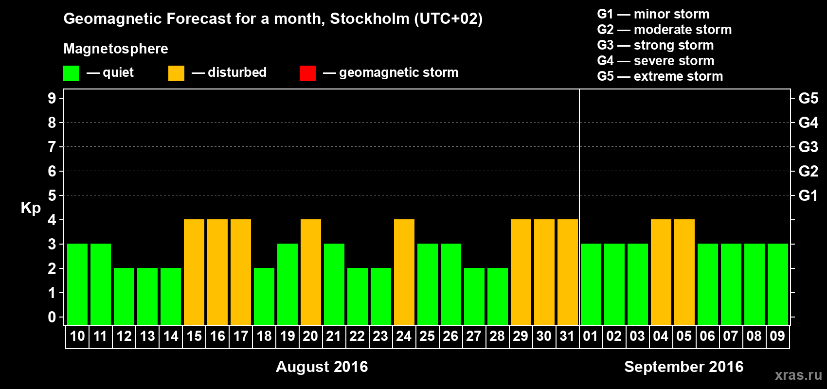 Forecast of the daily maximal value of geomagnetic index Kp for <b>1 month</b> (31 days) <b>from Aug 10, 2016 to Sep 09, 2016</b>