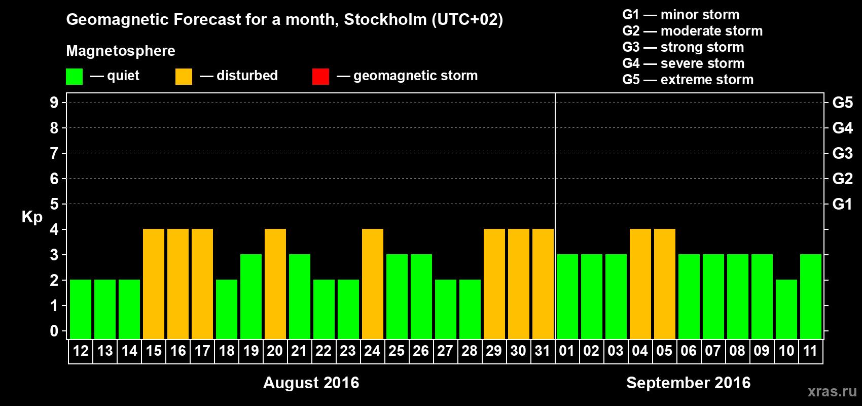 Forecast of the daily maximal value of geomagnetic index Kp for <b>1 month</b> (31 days) <b>from Aug 12, 2016 to Sep 11, 2016</b>