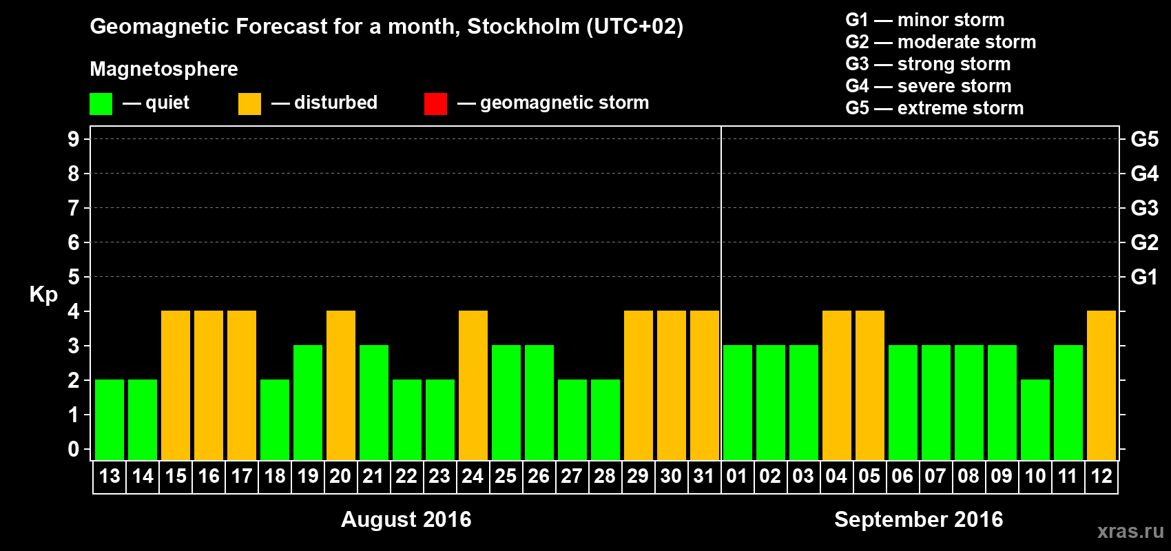 Forecast of the daily maximal value of geomagnetic index Kp for <b>1 month</b> (31 days) <b>from Aug 13, 2016 to Sep 12, 2016</b>