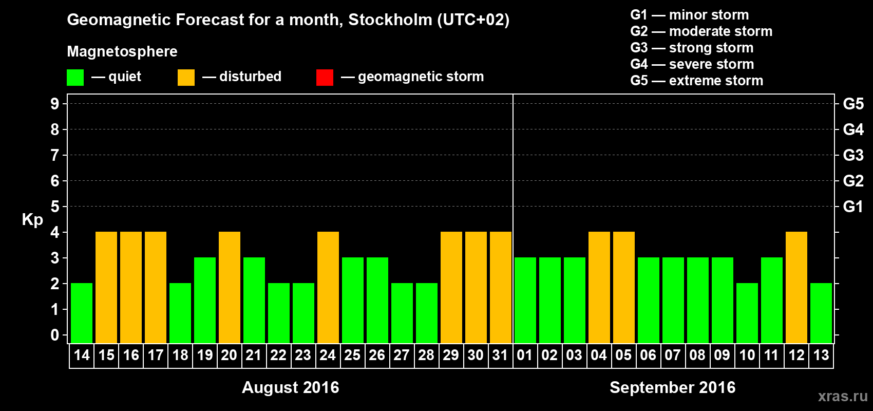 Forecast of the daily maximal value of geomagnetic index Kp for <b>1 month</b> (31 days) <b>from Aug 14, 2016 to Sep 13, 2016</b>
