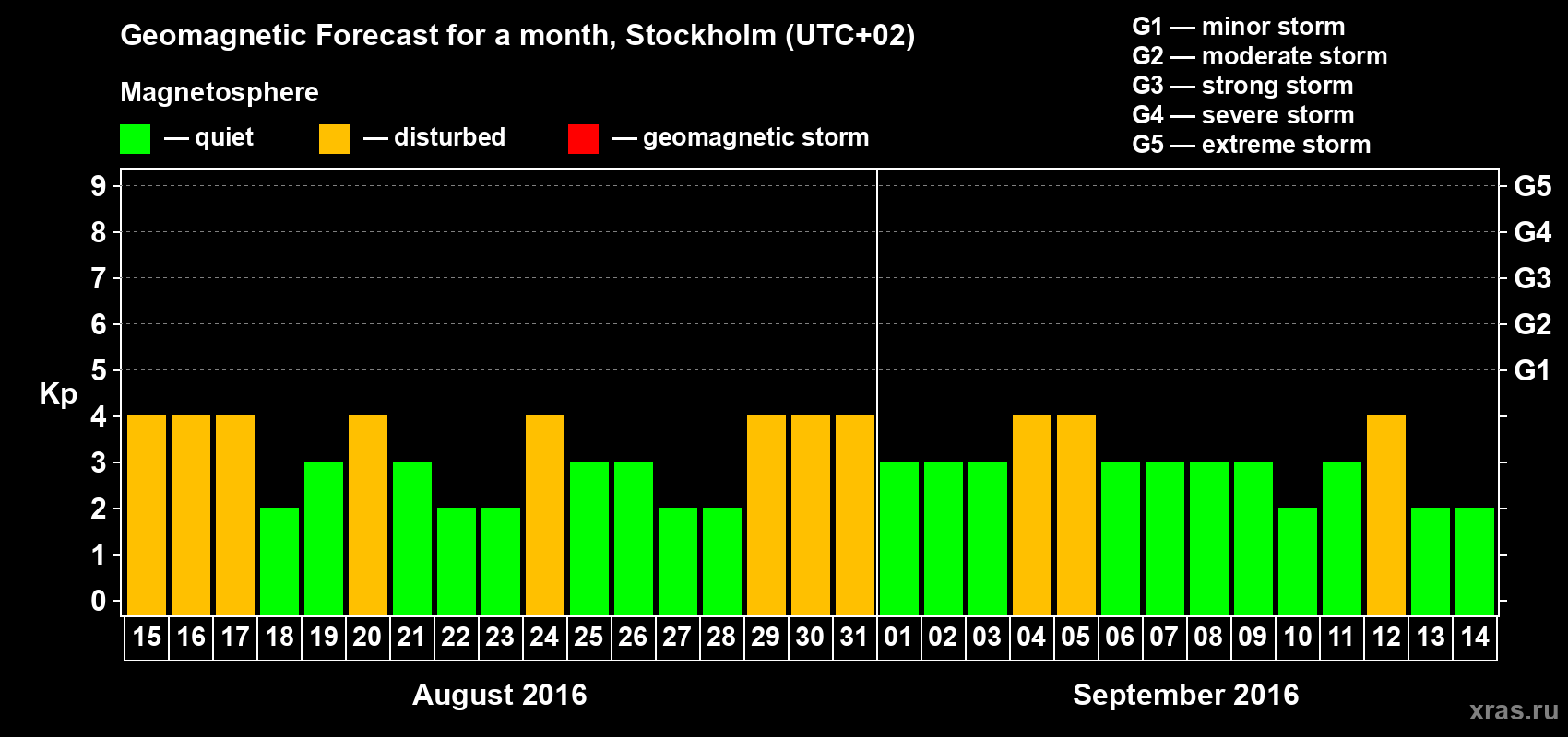 Forecast of the daily maximal value of geomagnetic index Kp for <b>1 month</b> (31 days) <b>from Aug 15, 2016 to Sep 14, 2016</b>