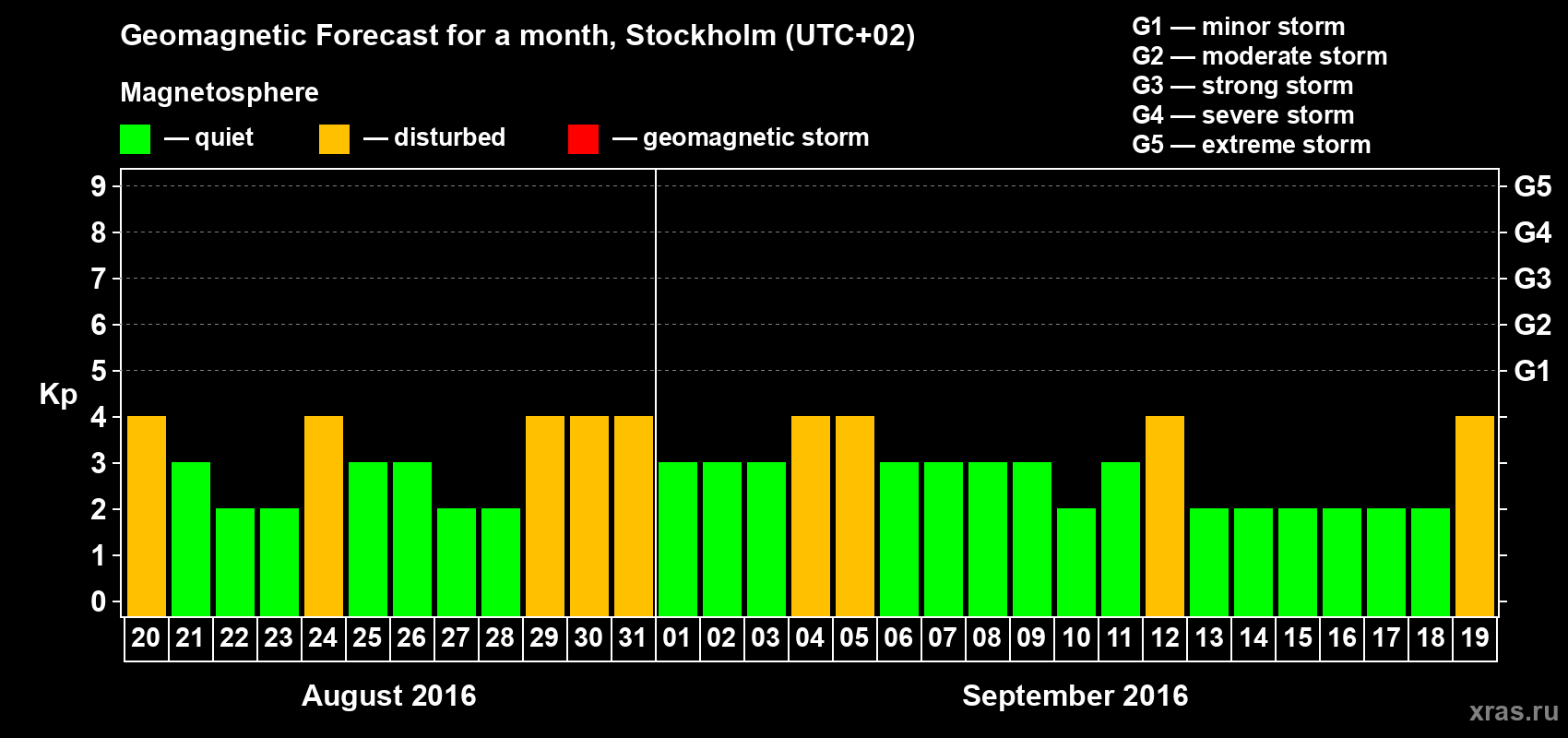 Forecast of the daily maximal value of geomagnetic index Kp for <b>1 month</b> (31 days) <b>from Aug 20, 2016 to Sep 19, 2016</b>