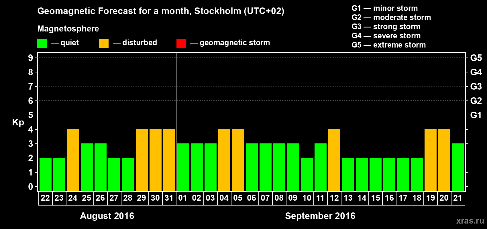 Forecast of the daily maximal value of geomagnetic index Kp for <b>1 month</b> (31 days) <b>from Aug 22, 2016 to Sep 21, 2016</b>