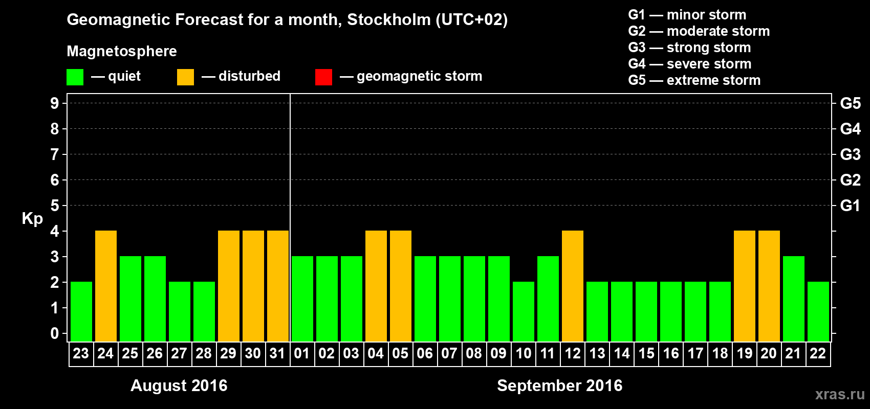 Forecast of the daily maximal value of geomagnetic index Kp for <b>1 month</b> (31 days) <b>from Aug 23, 2016 to Sep 22, 2016</b>