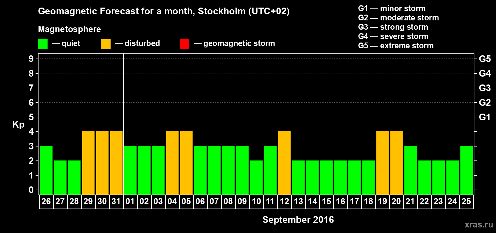 Forecast of the daily maximal value of geomagnetic index Kp for <b>1 month</b> (31 days) <b>from Aug 26, 2016 to Sep 25, 2016</b>
