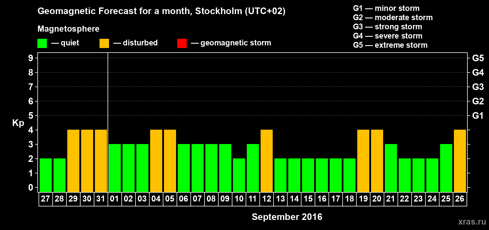 Forecast of the daily maximal value of geomagnetic index Kp for <b>1 month</b> (31 days) <b>from Aug 27, 2016 to Sep 26, 2016</b>