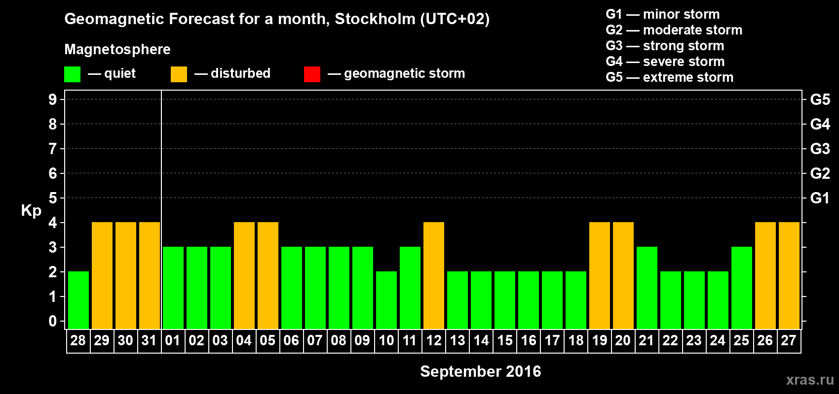 Forecast of the daily maximal value of geomagnetic index Kp for <b>1 month</b> (31 days) <b>from Aug 28, 2016 to Sep 27, 2016</b>