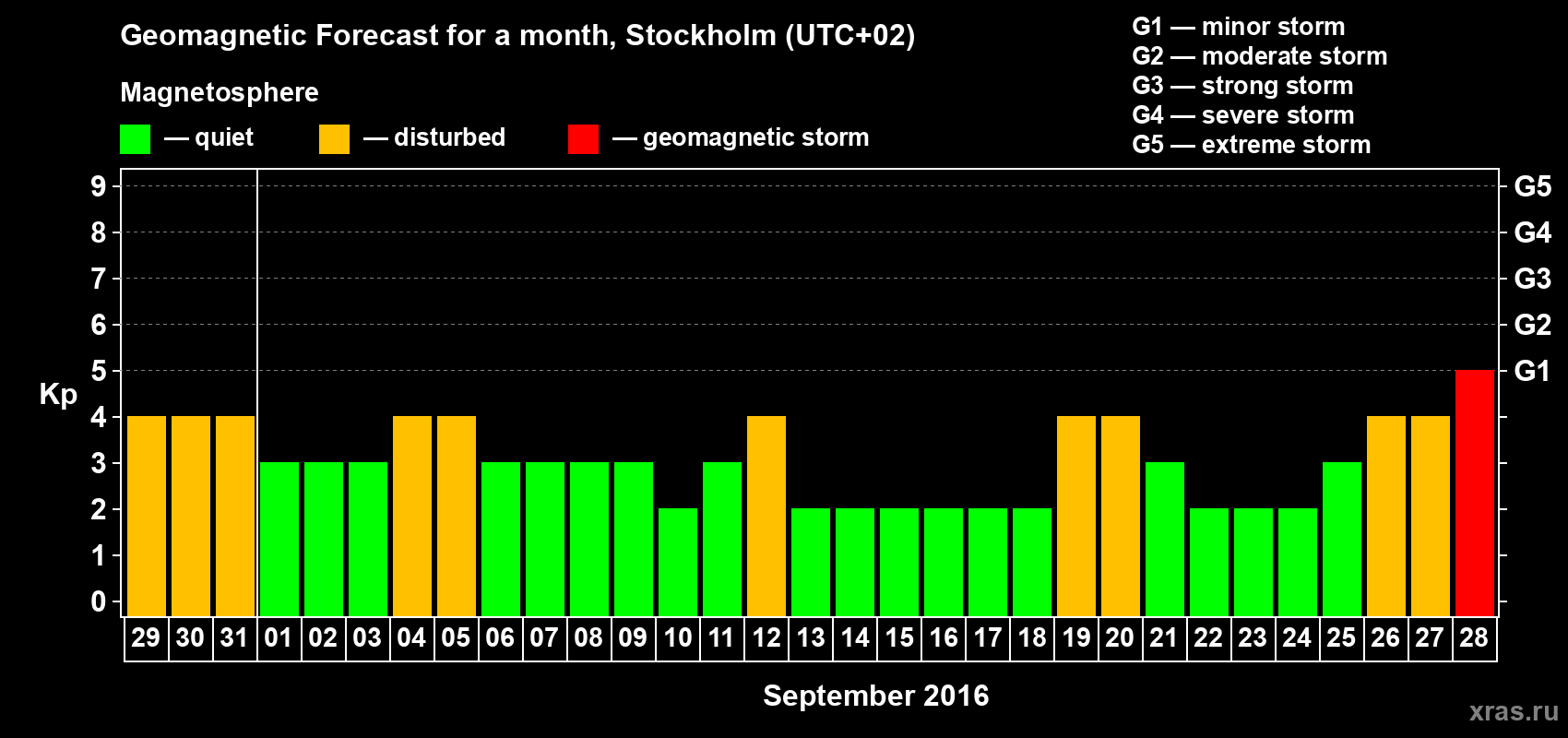 Forecast of the daily maximal value of geomagnetic index Kp for <b>1 month</b> (31 days) <b>from Aug 29, 2016 to Sep 28, 2016</b>