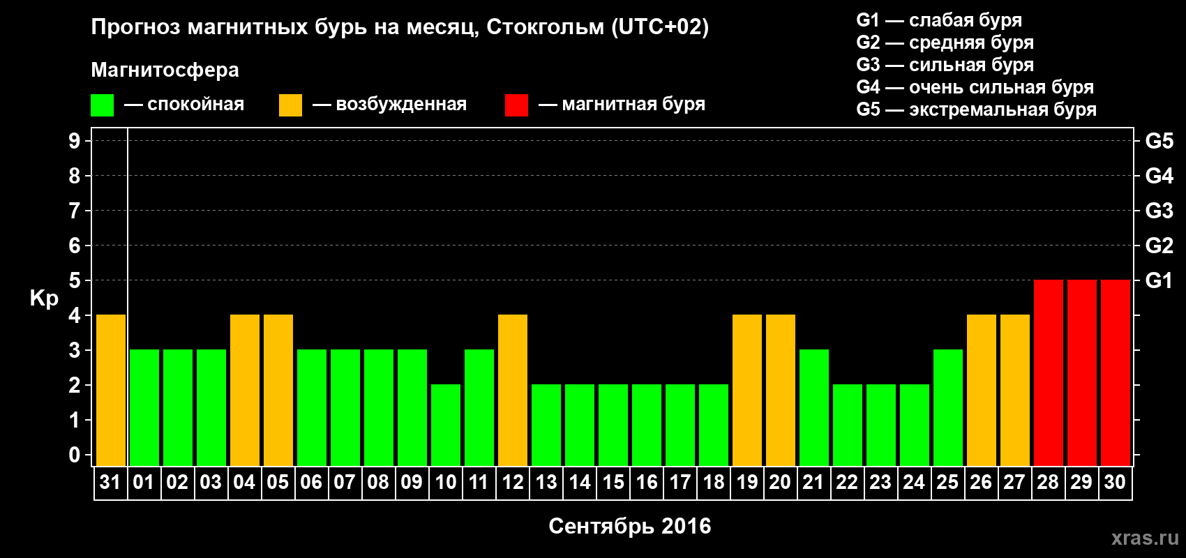 Прогноз максимального суточного геомагнитного индекса Kp на <b>1 месяц</b> (31 день) <b>с 31 августа по 30 сентября 2016 г</b>