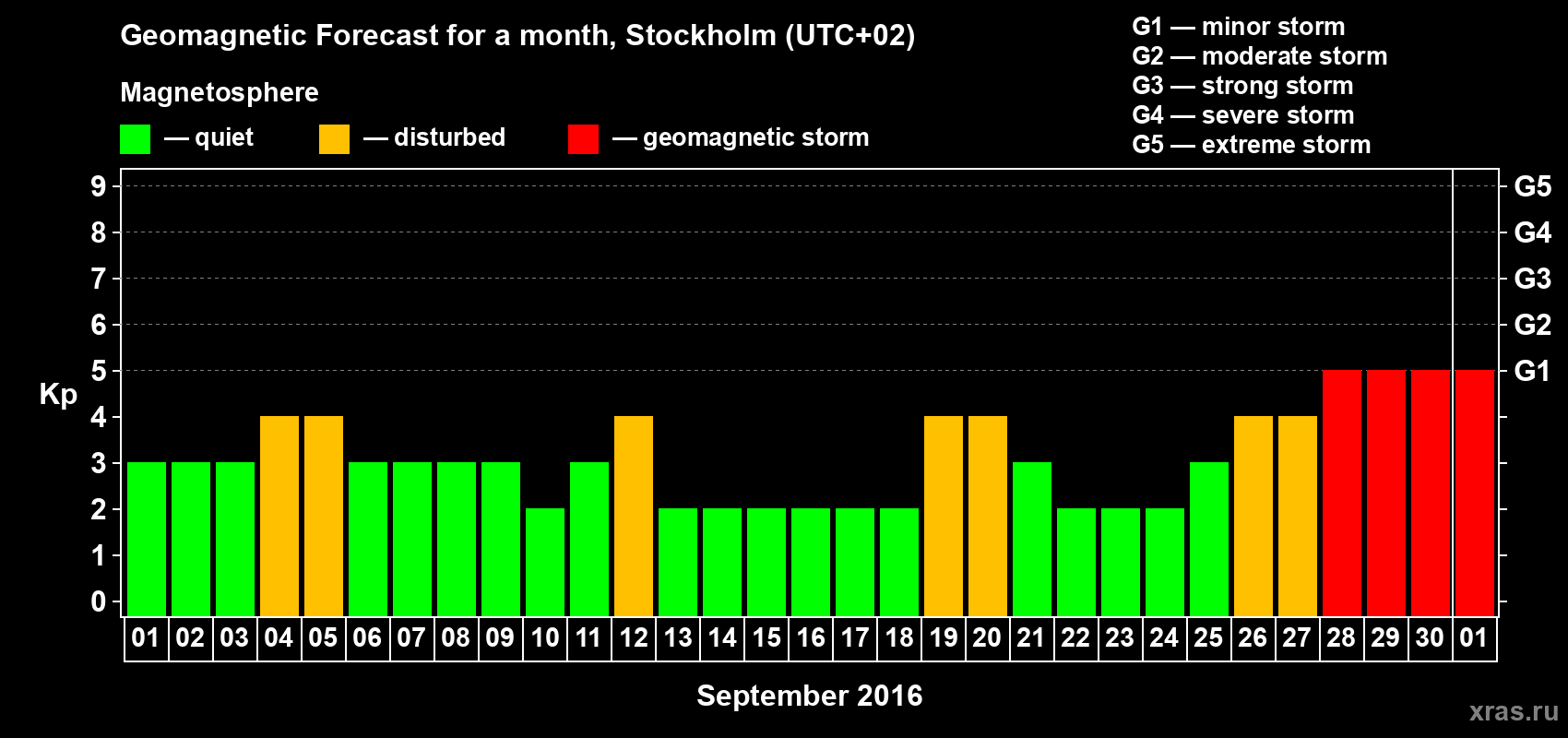 Forecast of the daily maximal value of geomagnetic index Kp for <b>1 month</b> (31 days) <b>from Sep 01, 2016 to Oct 01, 2016</b>