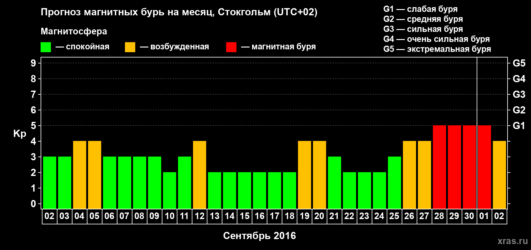 Прогноз максимального суточного геомагнитного индекса Kp на <b>1 месяц</b> (31 день) <b>с 02 сентября по 02 октября 2016 г</b>