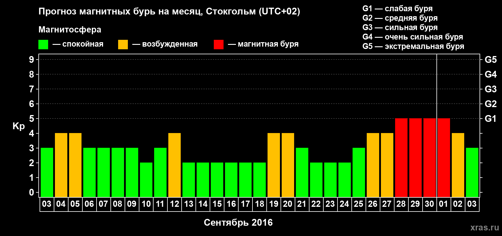 Прогноз максимального суточного геомагнитного индекса Kp на <b>1 месяц</b> (31 день) <b>с 03 сентября по 03 октября 2016 г</b>