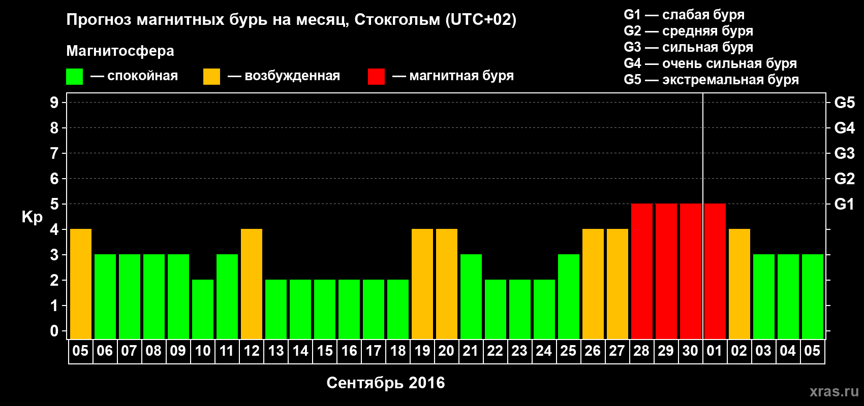 Прогноз максимального суточного геомагнитного индекса Kp на <b>1 месяц</b> (31 день) <b>с 05 сентября по 05 октября 2016 г</b>