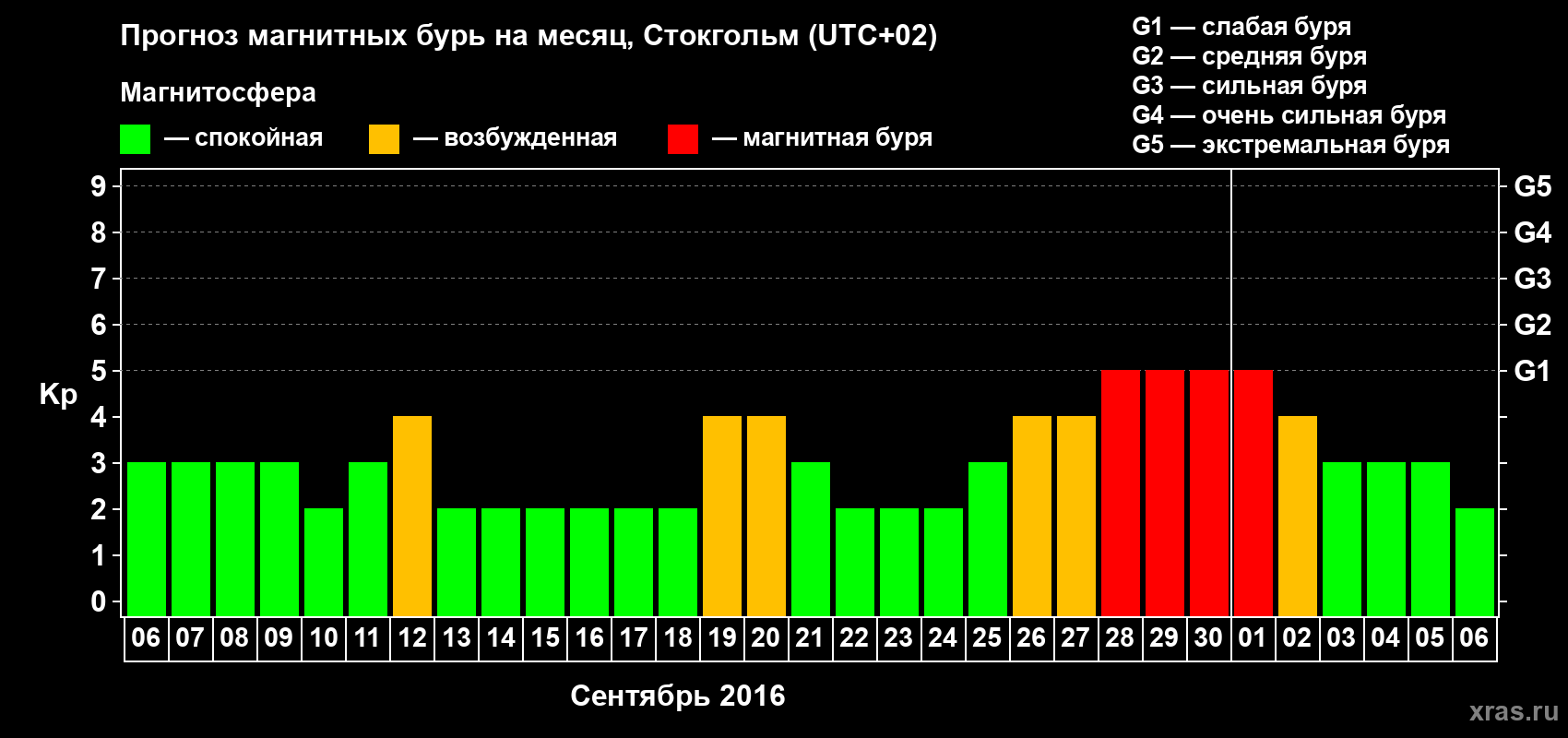 Прогноз максимального суточного геомагнитного индекса Kp на <b>1 месяц</b> (31 день) <b>с 06 сентября по 06 октября 2016 г</b>