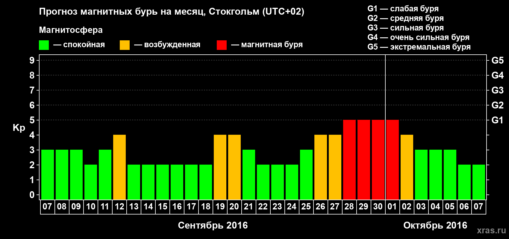 Прогноз максимального суточного геомагнитного индекса Kp на <b>1 месяц</b> (31 день) <b>с 07 сентября по 07 октября 2016 г</b>