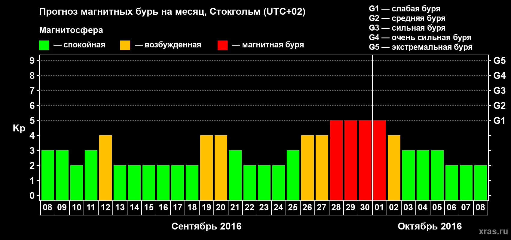 Прогноз максимального суточного геомагнитного индекса Kp на <b>1 месяц</b> (31 день) <b>с 08 сентября по 08 октября 2016 г</b>