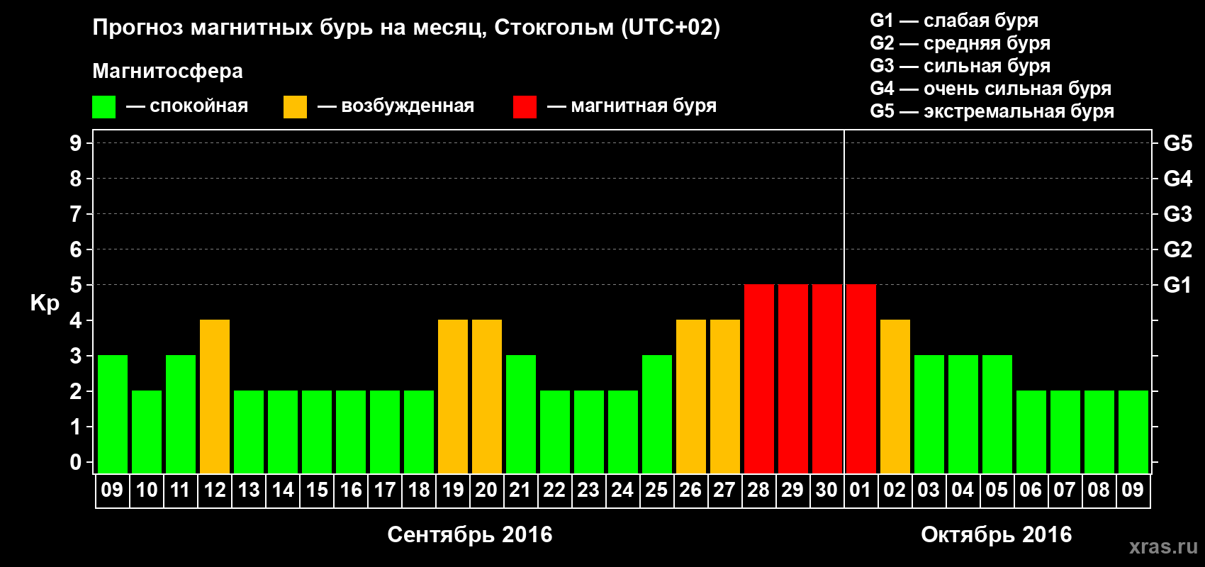 Прогноз максимального суточного геомагнитного индекса Kp на <b>1 месяц</b> (31 день) <b>с 09 сентября по 09 октября 2016 г</b>