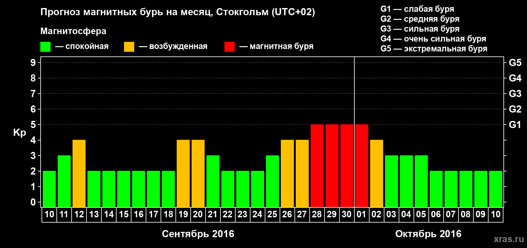 Прогноз максимального суточного геомагнитного индекса Kp на <b>1 месяц</b> (31 день) <b>с 10 сентября по 10 октября 2016 г</b>