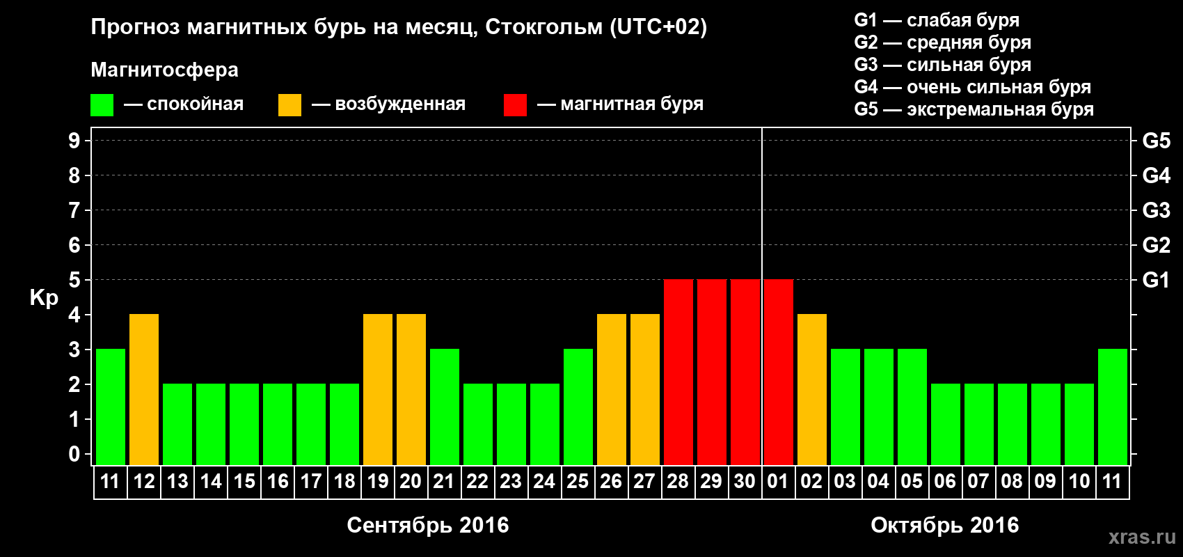 Прогноз максимального суточного геомагнитного индекса Kp на <b>1 месяц</b> (31 день) <b>с 11 сентября по 11 октября 2016 г</b>