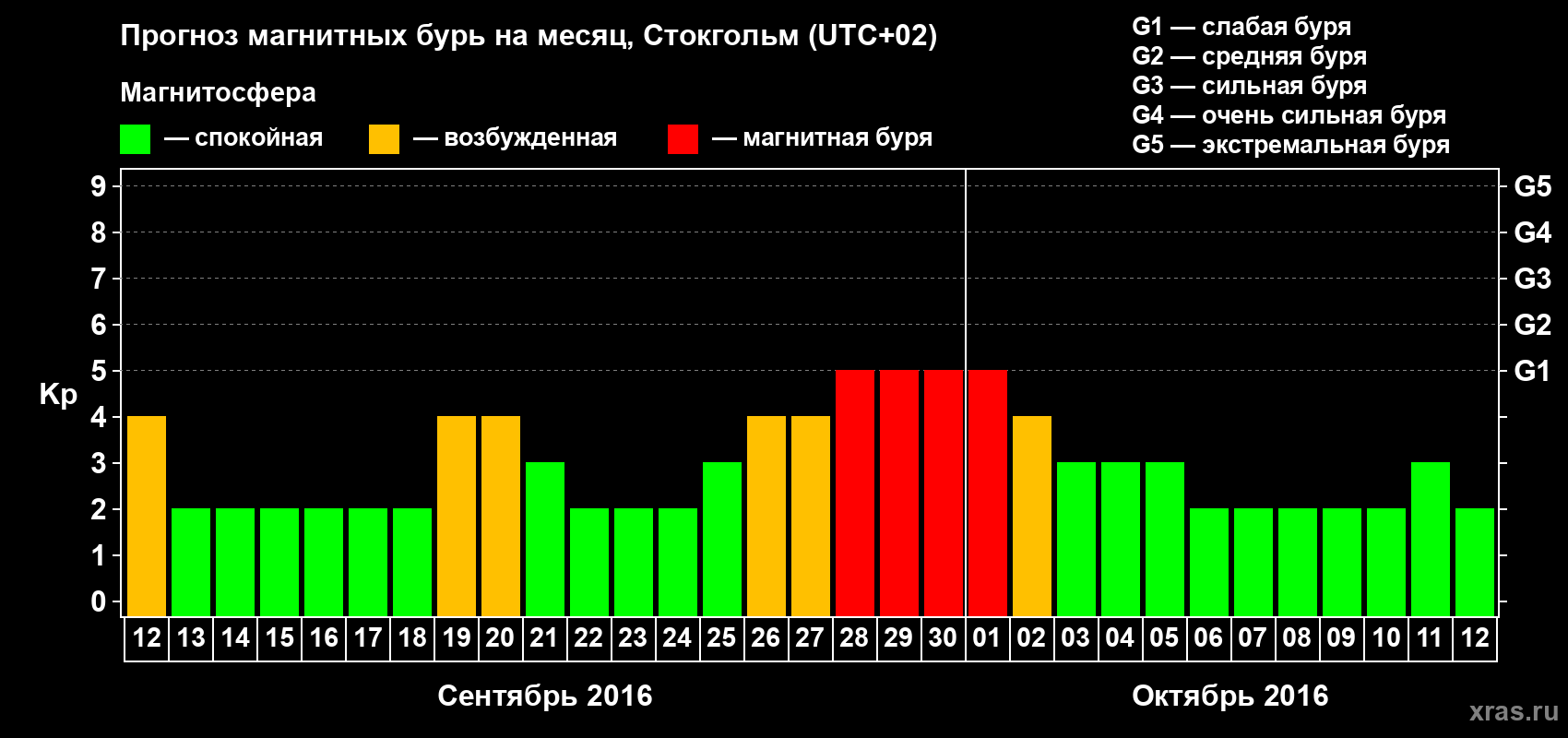 Прогноз максимального суточного геомагнитного индекса Kp на <b>1 месяц</b> (31 день) <b>с 12 сентября по 12 октября 2016 г</b>