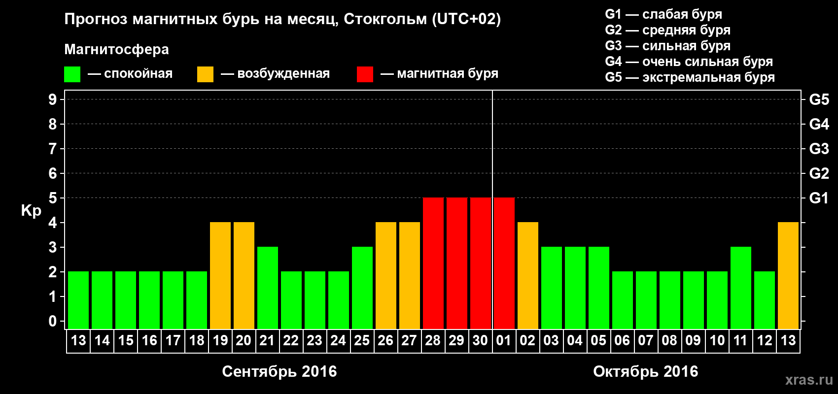 Прогноз максимального суточного геомагнитного индекса Kp на <b>1 месяц</b> (31 день) <b>с 13 сентября по 13 октября 2016 г</b>