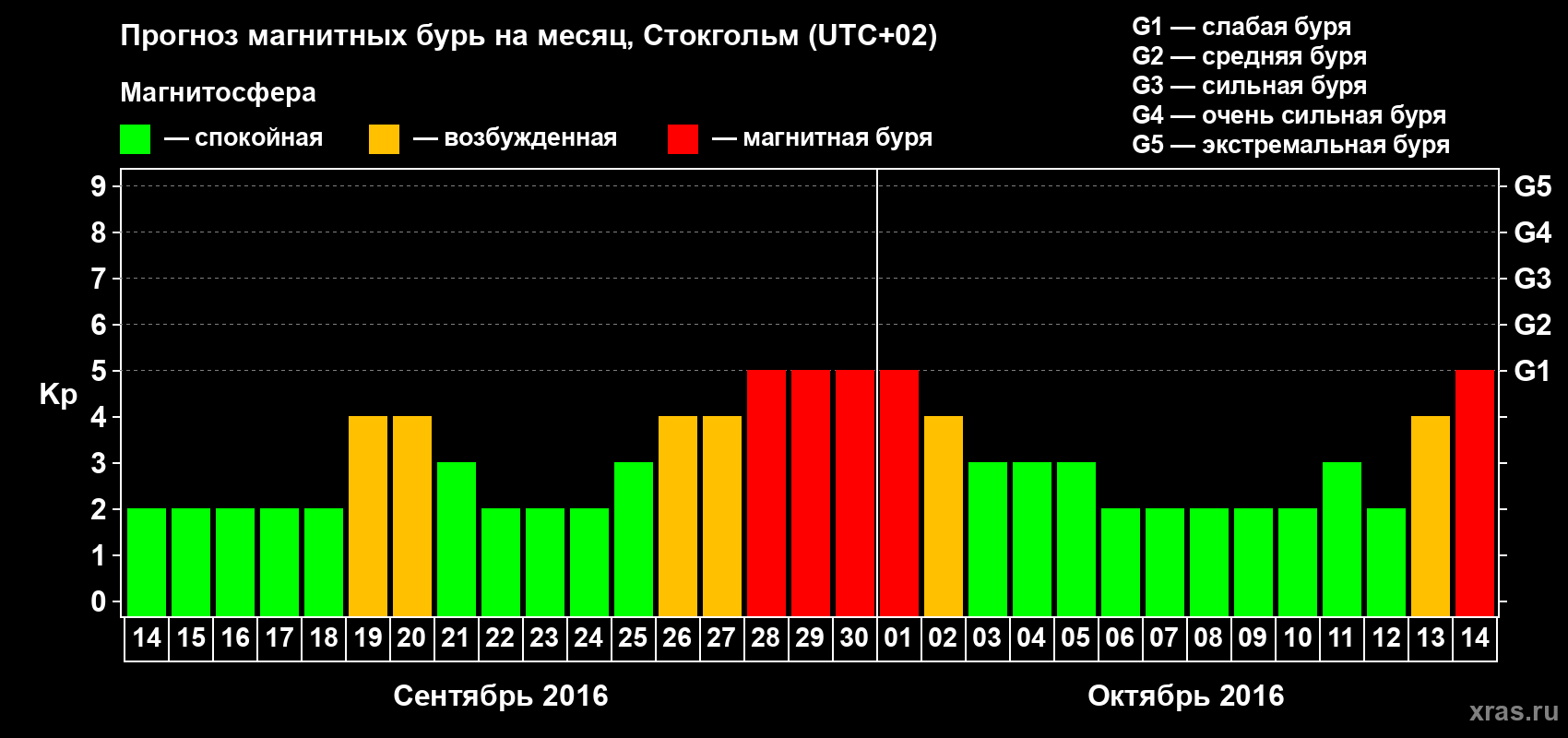 Прогноз максимального суточного геомагнитного индекса Kp на <b>1 месяц</b> (31 день) <b>с 14 сентября по 14 октября 2016 г</b>
