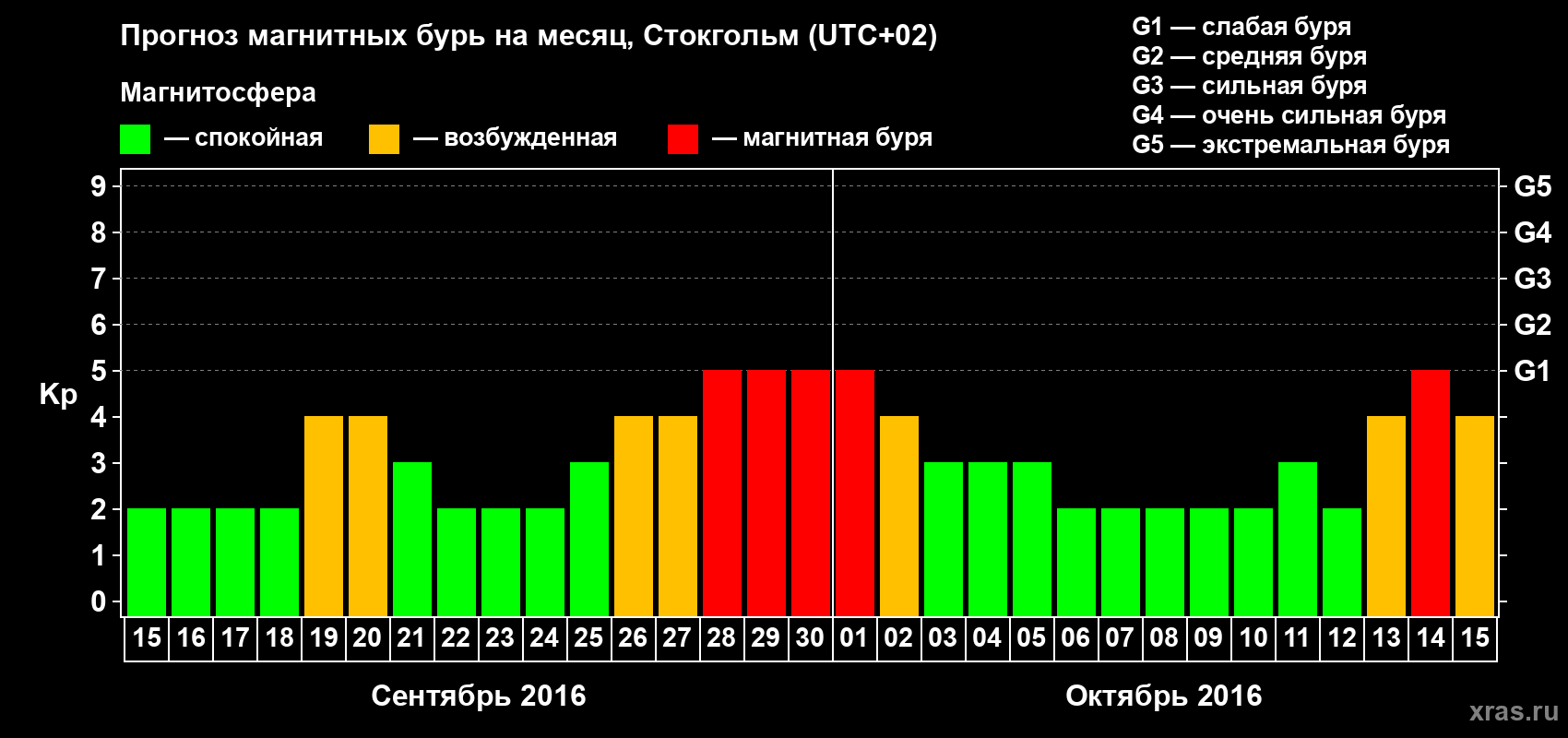 Прогноз максимального суточного геомагнитного индекса Kp на <b>1 месяц</b> (31 день) <b>с 15 сентября по 15 октября 2016 г</b>
