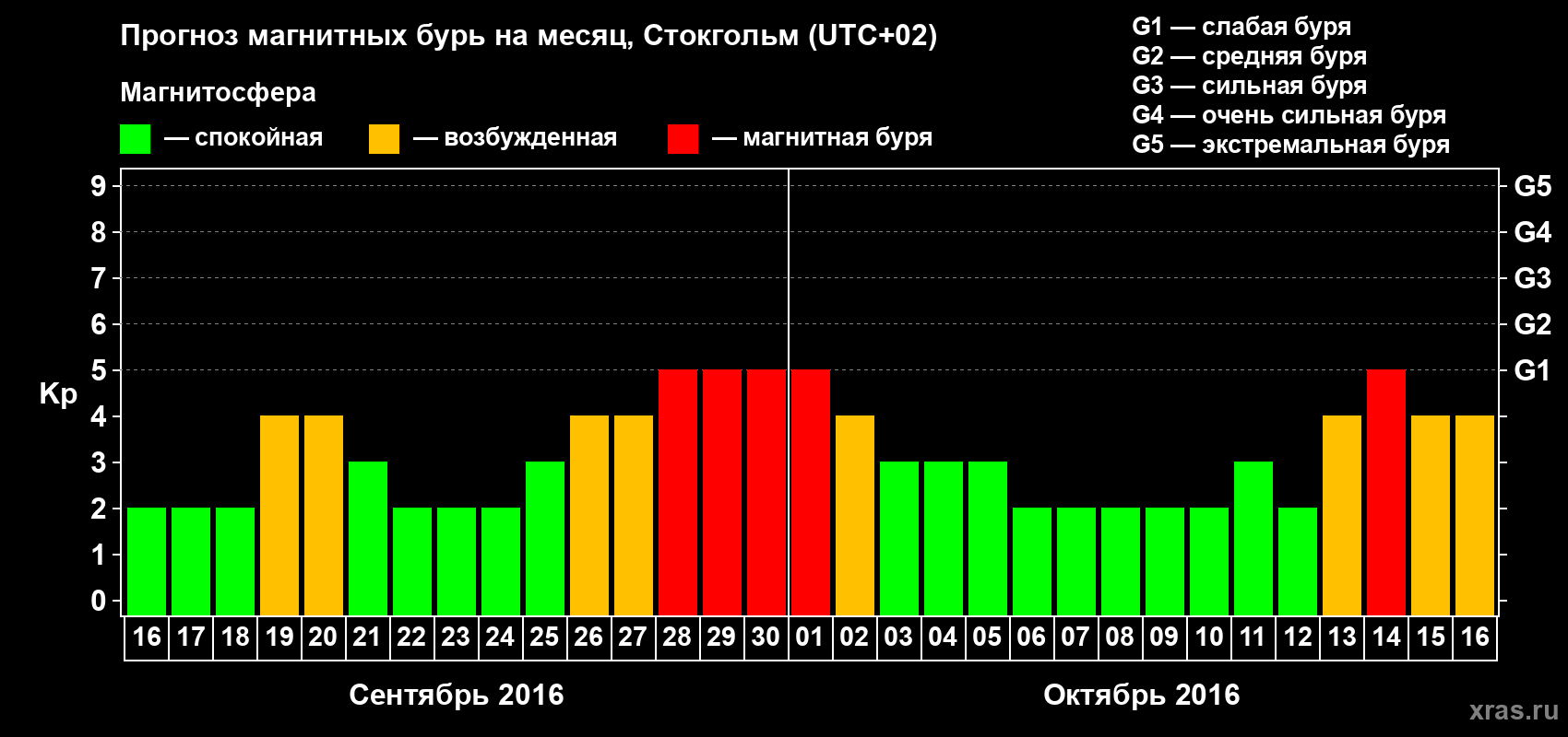 Прогноз максимального суточного геомагнитного индекса Kp на <b>1 месяц</b> (31 день) <b>с 16 сентября по 16 октября 2016 г</b>