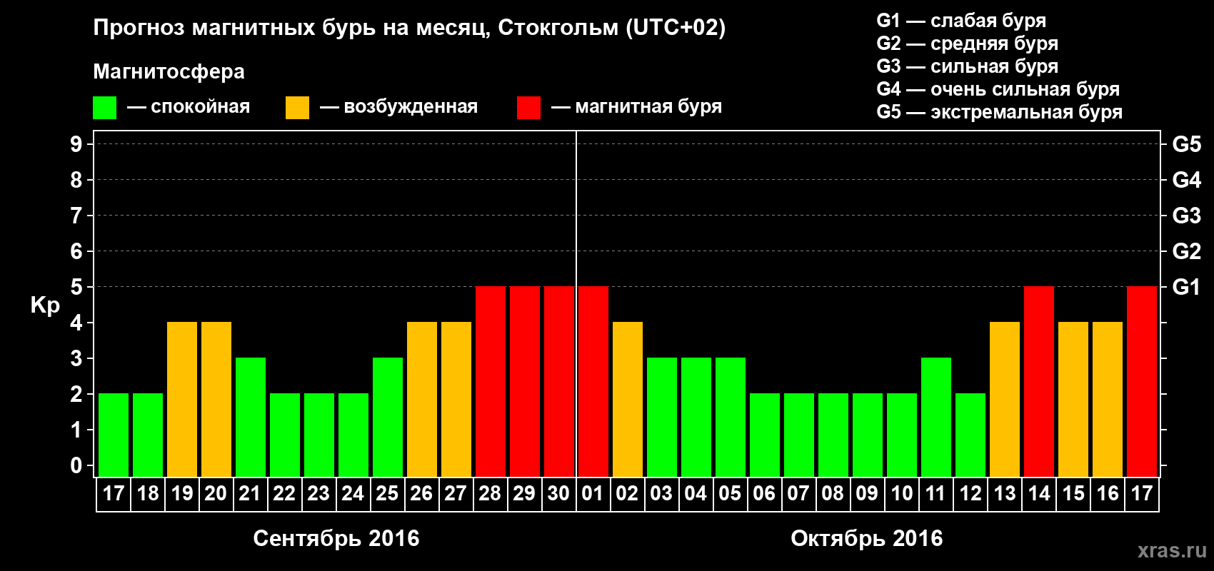 Прогноз максимального суточного геомагнитного индекса Kp на <b>1 месяц</b> (31 день) <b>с 17 сентября по 17 октября 2016 г</b>
