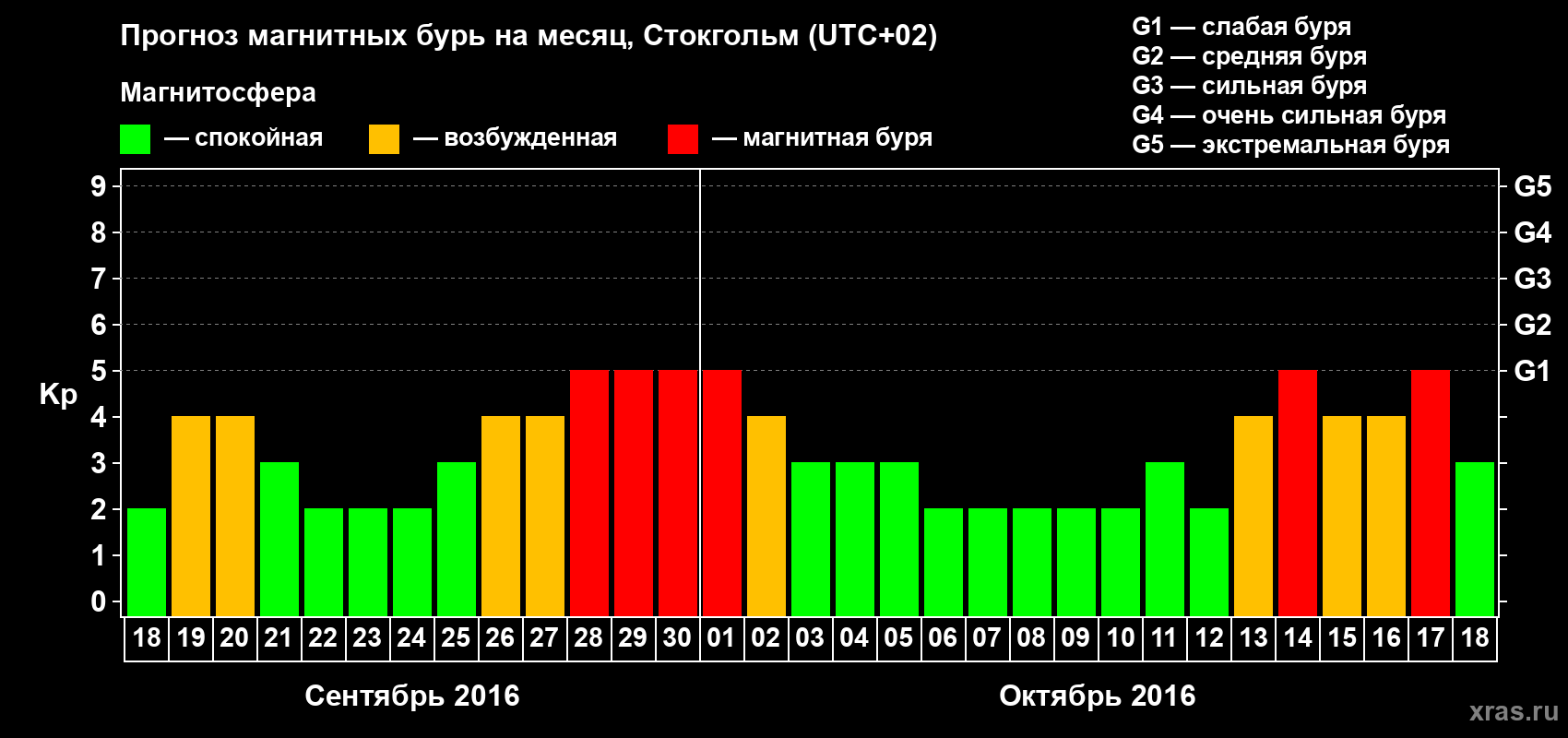 Прогноз максимального суточного геомагнитного индекса Kp на <b>1 месяц</b> (31 день) <b>с 18 сентября по 18 октября 2016 г</b>