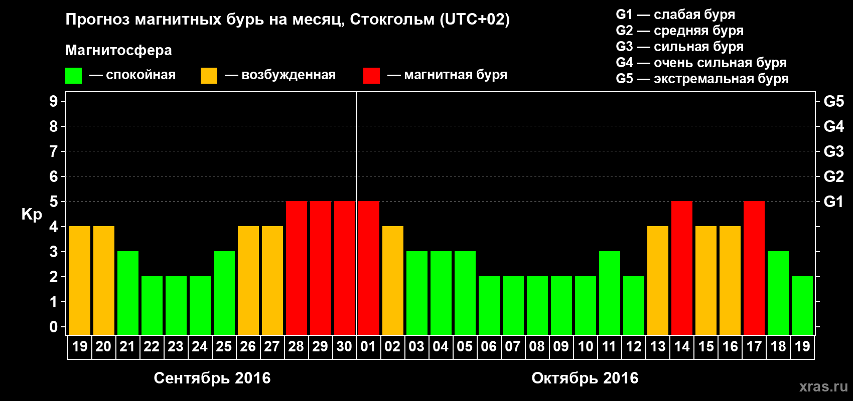 Прогноз максимального суточного геомагнитного индекса Kp на <b>1 месяц</b> (31 день) <b>с 19 сентября по 19 октября 2016 г</b>