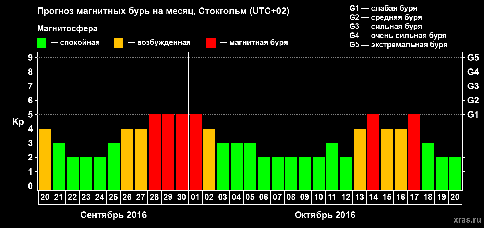Прогноз максимального суточного геомагнитного индекса Kp на <b>1 месяц</b> (31 день) <b>с 20 сентября по 20 октября 2016 г</b>