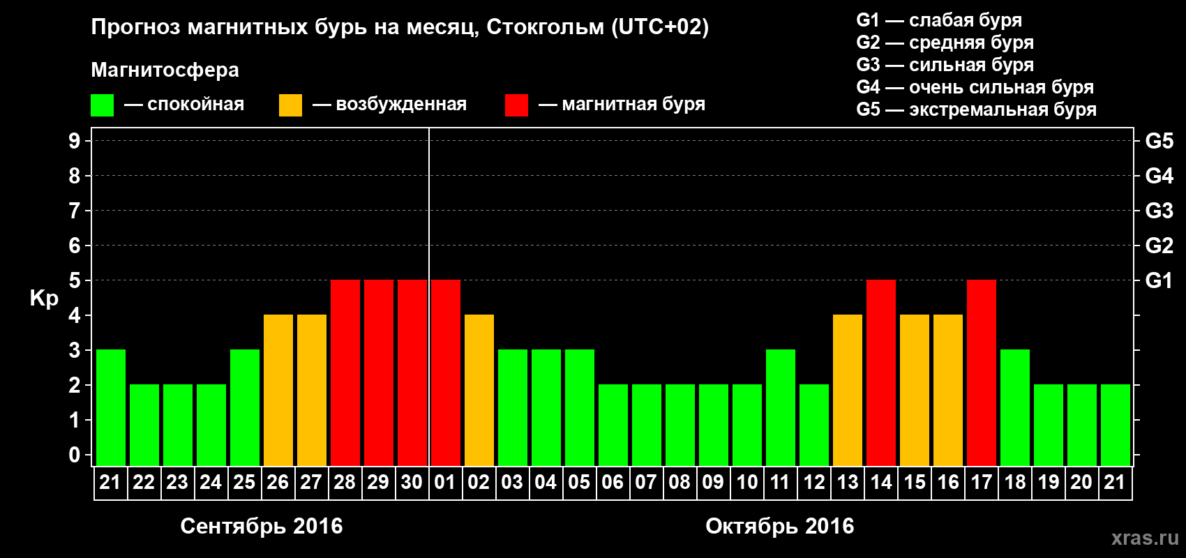 Прогноз максимального суточного геомагнитного индекса Kp на <b>1 месяц</b> (31 день) <b>с 21 сентября по 21 октября 2016 г</b>