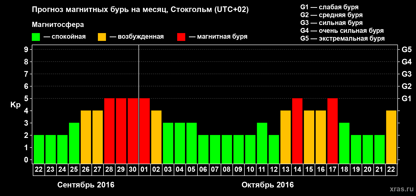Прогноз максимального суточного геомагнитного индекса Kp на <b>1 месяц</b> (31 день) <b>с 22 сентября по 22 октября 2016 г</b>