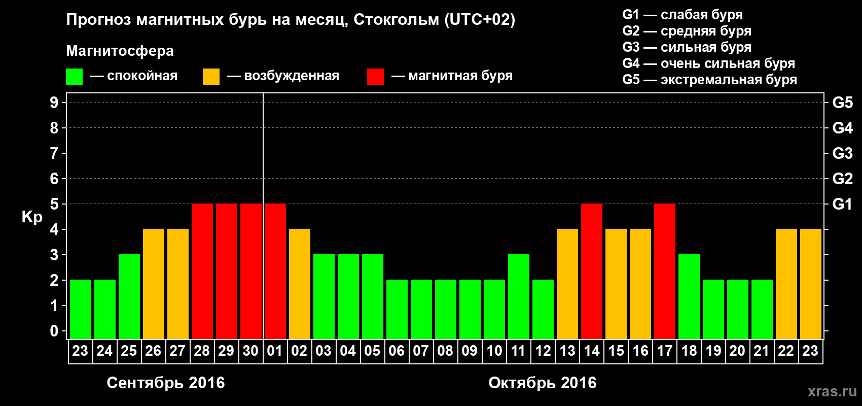 Прогноз максимального суточного геомагнитного индекса Kp на <b>1 месяц</b> (31 день) <b>с 23 сентября по 23 октября 2016 г</b>