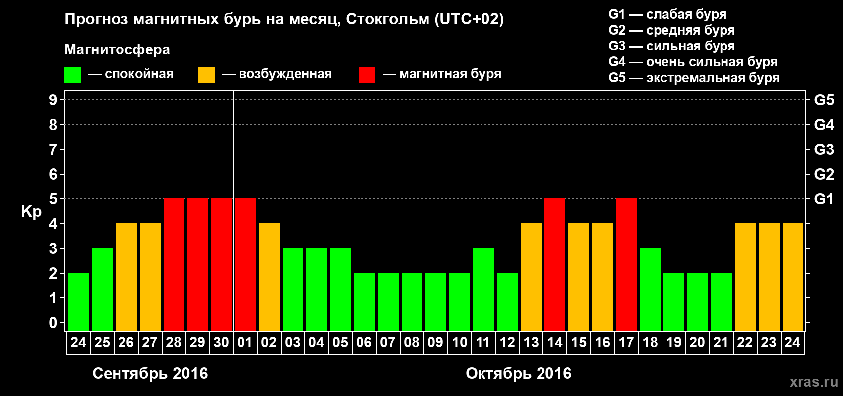 Прогноз максимального суточного геомагнитного индекса Kp на <b>1 месяц</b> (31 день) <b>с 24 сентября по 24 октября 2016 г</b>