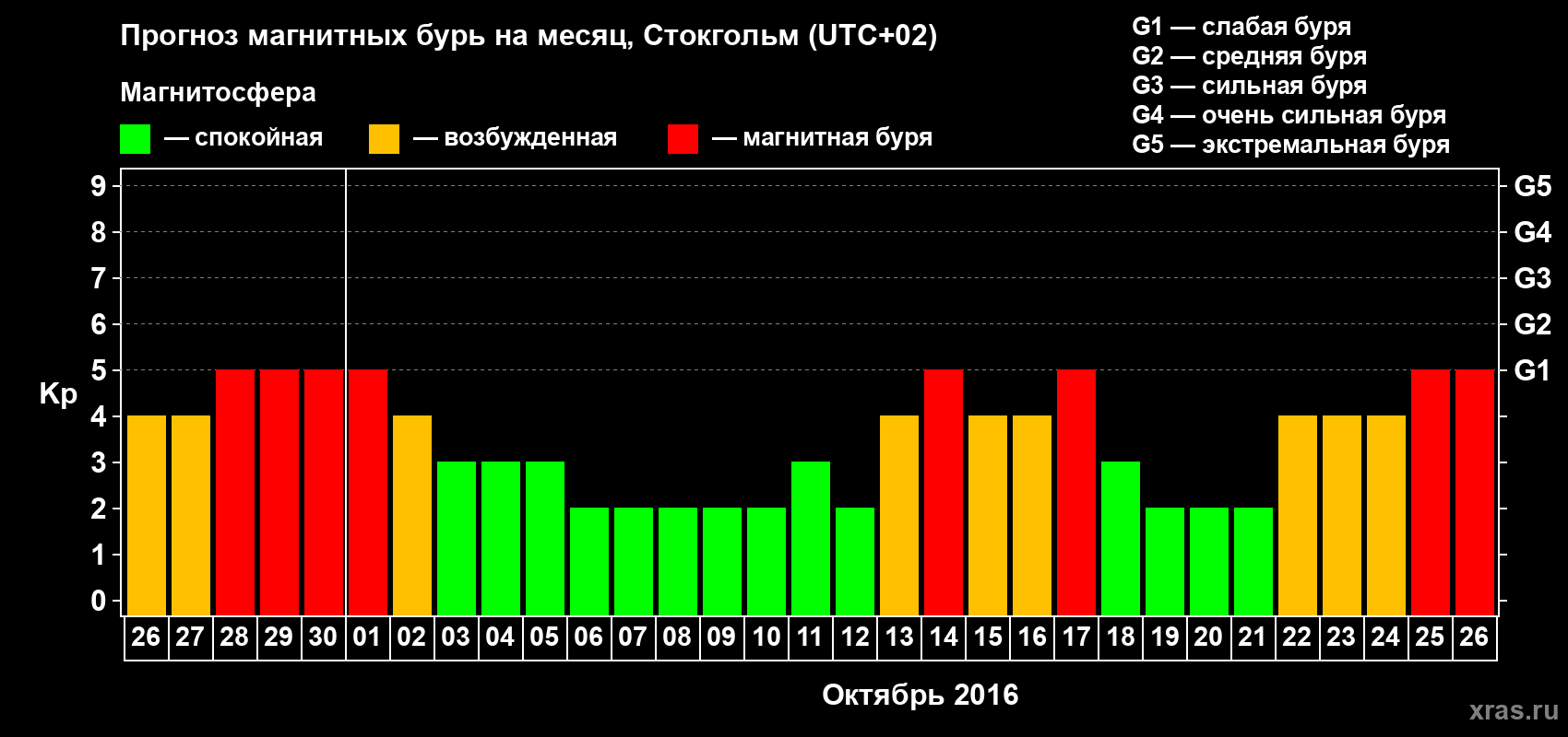 Прогноз максимального суточного геомагнитного индекса Kp на <b>1 месяц</b> (31 день) <b>с 26 сентября по 26 октября 2016 г</b>