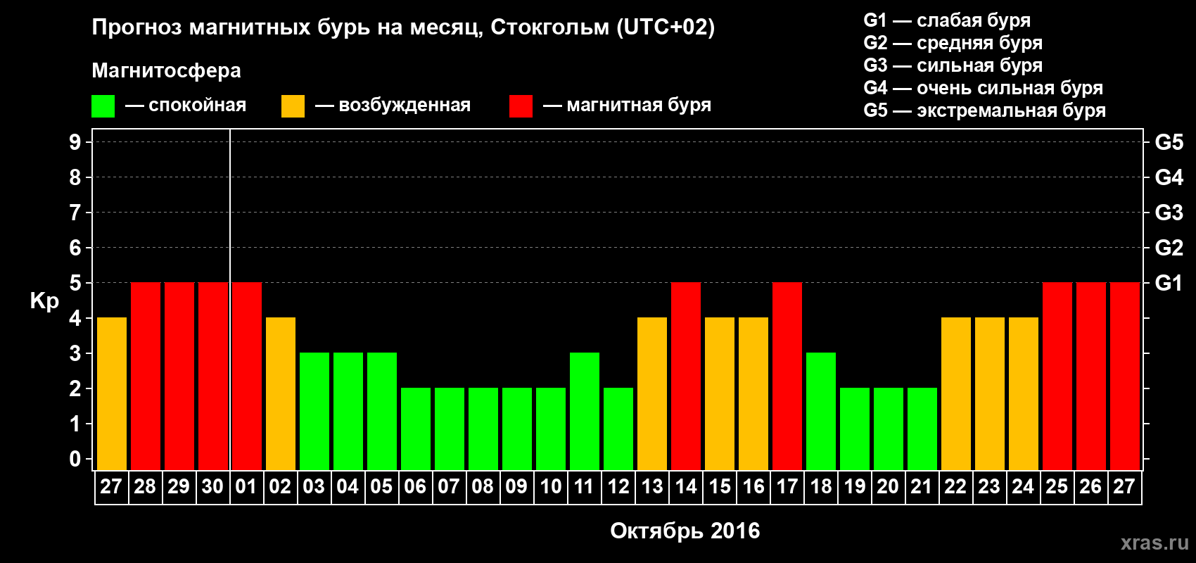 Прогноз максимального суточного геомагнитного индекса Kp на <b>1 месяц</b> (31 день) <b>с 27 сентября по 27 октября 2016 г</b>