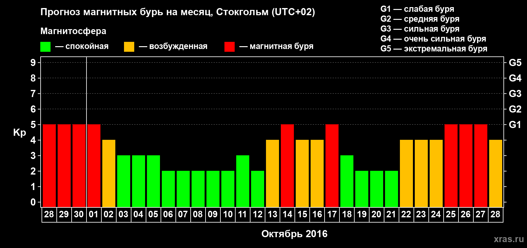 Прогноз максимального суточного геомагнитного индекса Kp на <b>1 месяц</b> (31 день) <b>с 28 сентября по 28 октября 2016 г</b>