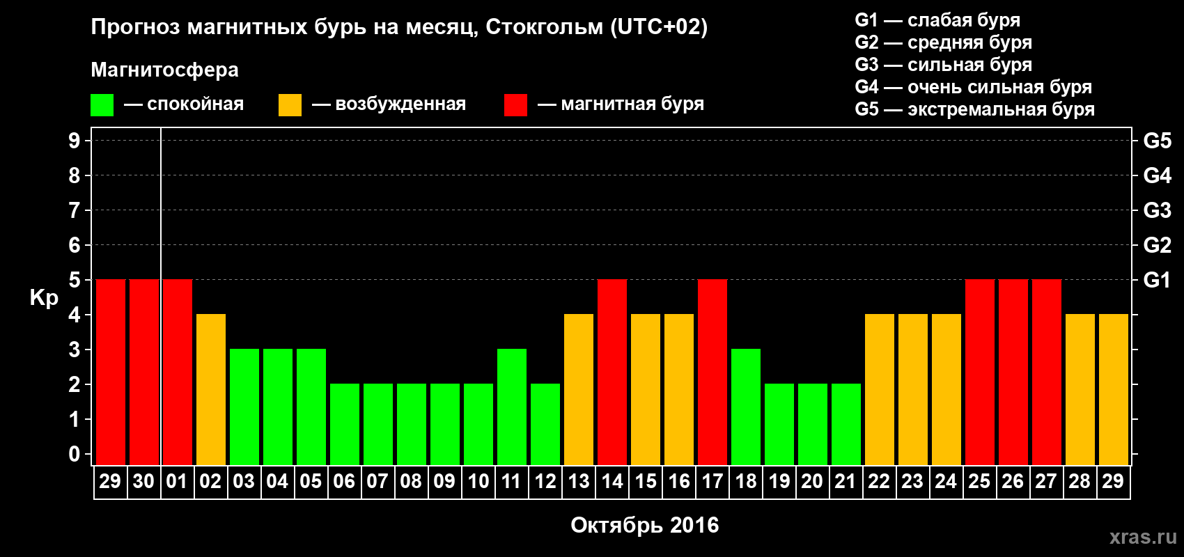 Прогноз максимального суточного геомагнитного индекса Kp на <b>1 месяц</b> (31 день) <b>с 29 сентября по 29 октября 2016 г</b>