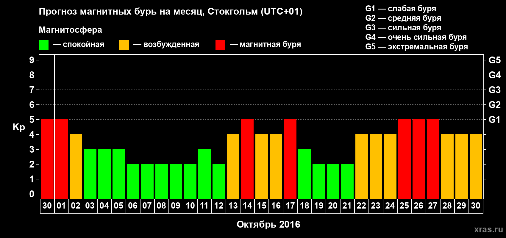 Прогноз максимального суточного геомагнитного индекса Kp на <b>1 месяц</b> (31 день) <b>с 30 сентября по 30 октября 2016 г</b>