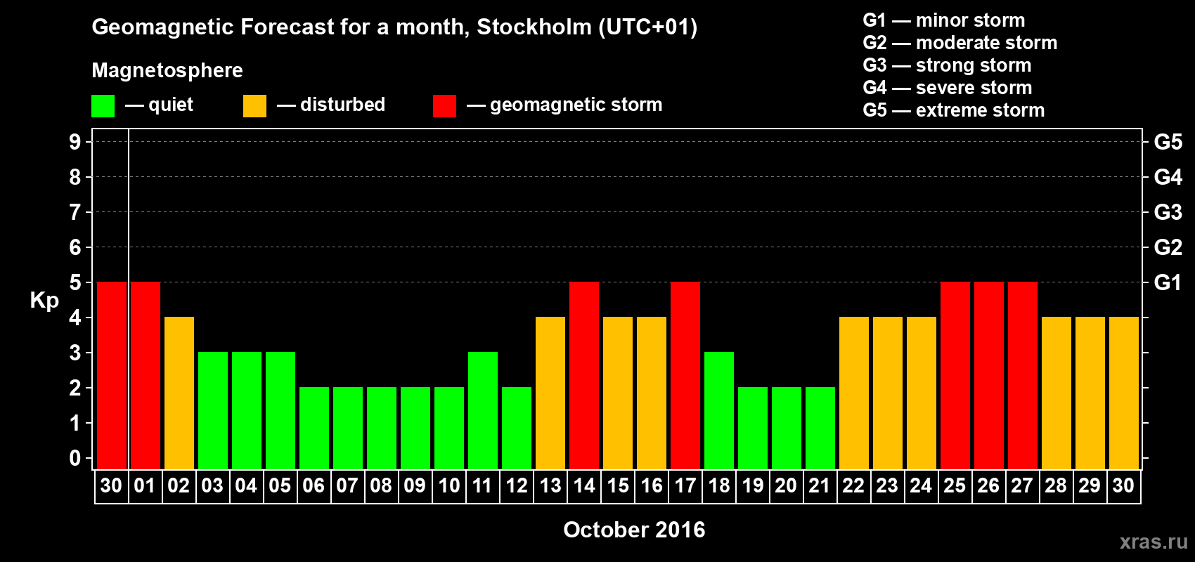 Forecast of the daily maximal value of geomagnetic index Kp for <b>1 month</b> (31 days) <b>from Sep 30, 2016 to Oct 30, 2016</b>