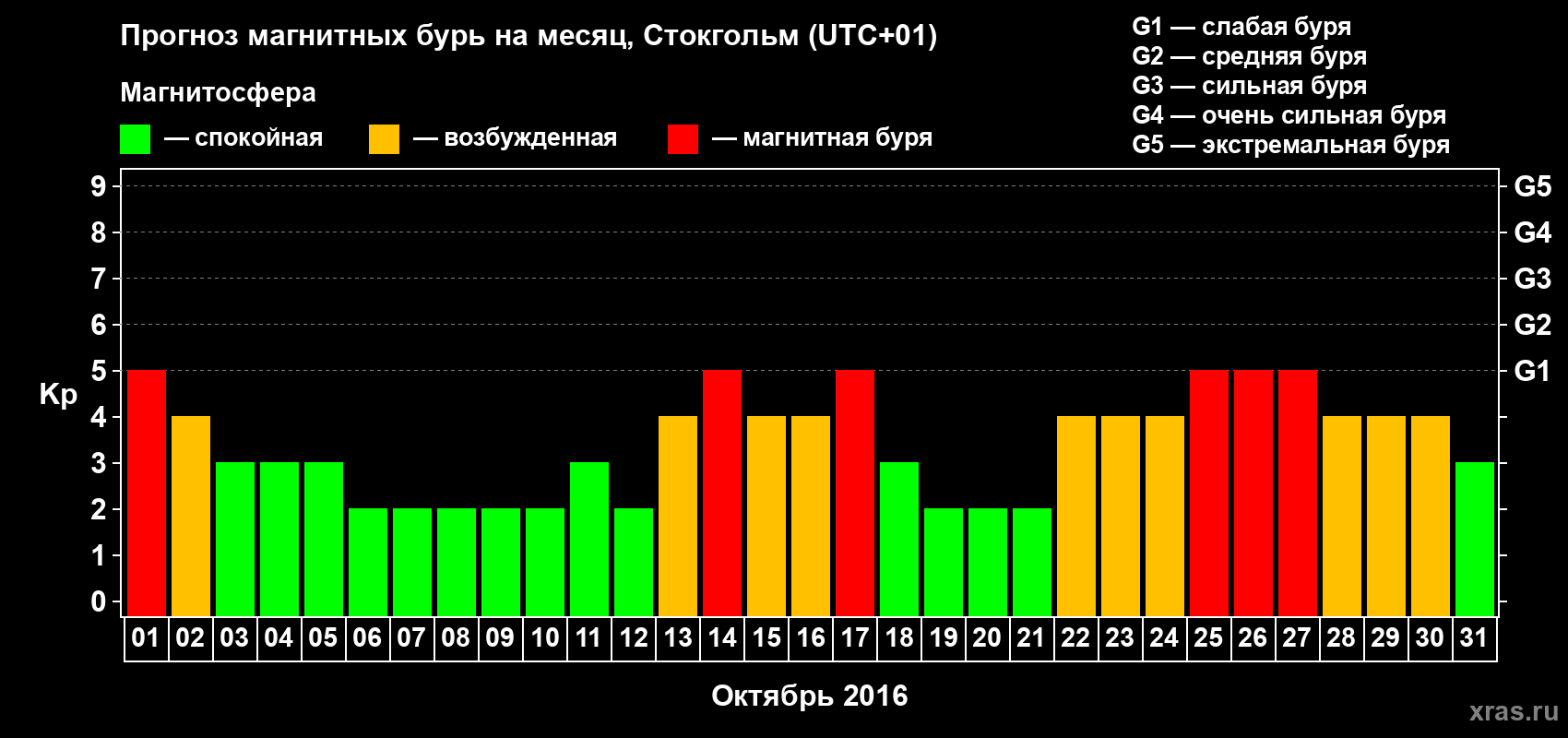 Прогноз максимального суточного геомагнитного индекса Kp на <b>1 месяц</b> (31 день) <b>с 01 октября по 31 октября 2016 г</b>