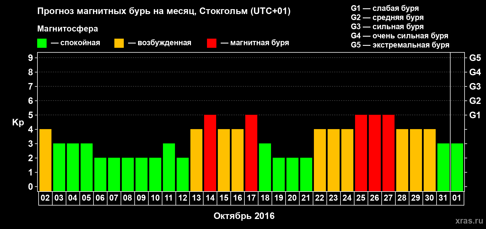 Прогноз максимального суточного геомагнитного индекса Kp на <b>1 месяц</b> (31 день) <b>с 02 октября по 01 ноября 2016 г</b>